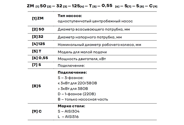 Основные характеристики серии ZM