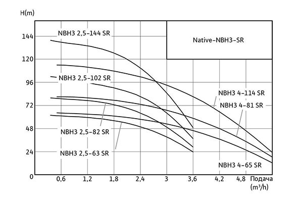 Особенности конструкции Native-NBH3 SR
