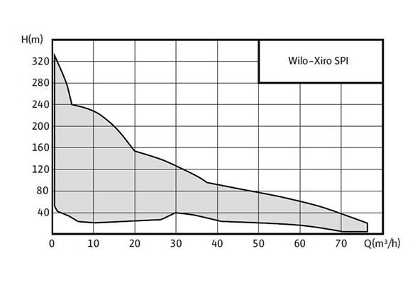Основные преимущества Wilo-Xiro SPI