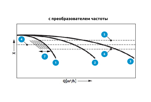 Стандартный режим управления с ПЧ