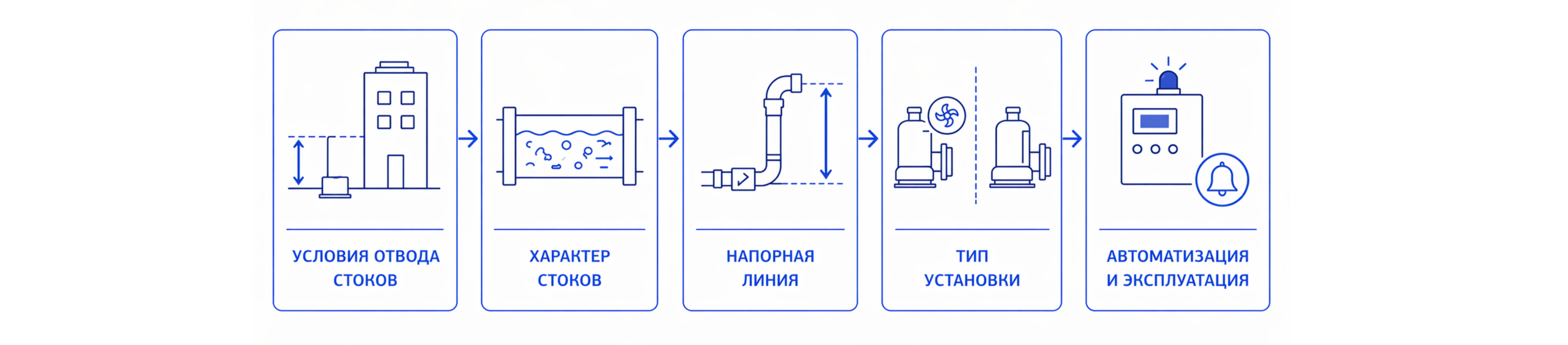Схема подбора канализационной насосной установки с учетом условий объекта