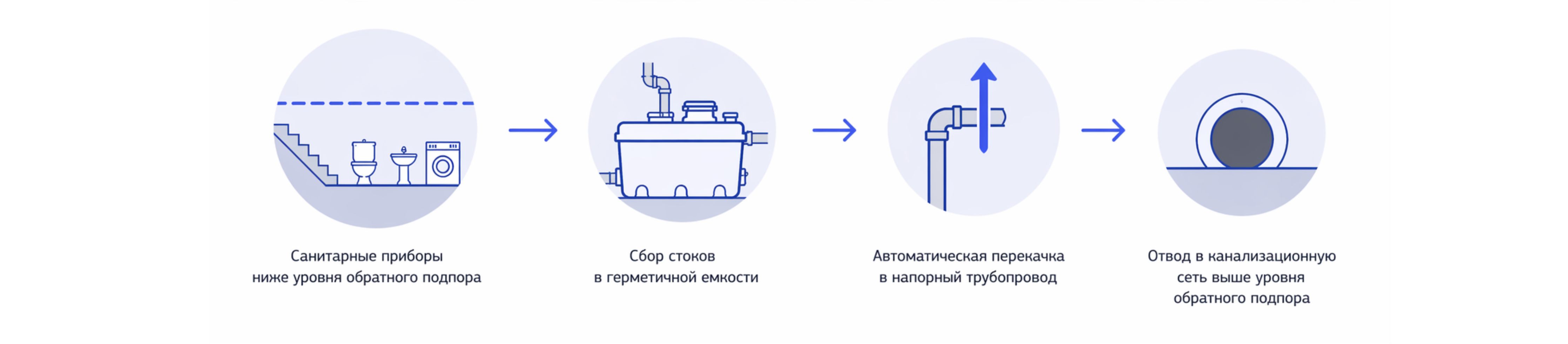 Принцип отвода сточных вод при отсутствии самотека