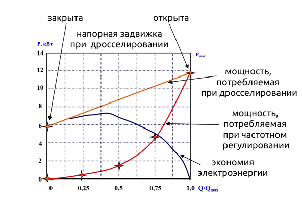 Регулируемый электропривод