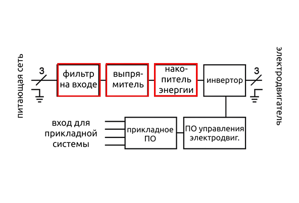 Стандартный преобразователь частоты