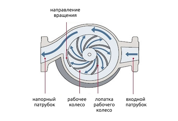 Центробежный насос