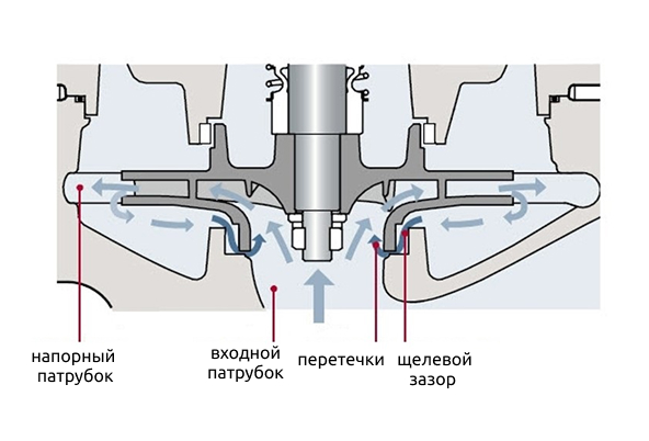 Щелевые уплотнения