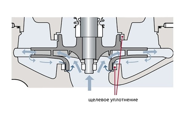 Щелевые уплотнения