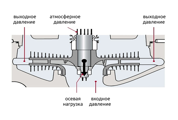 Осевые нагрузки