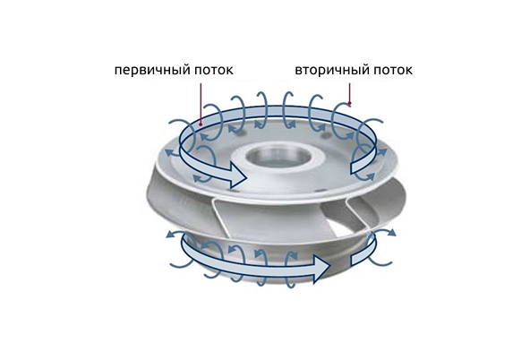 Осевые нагрузки