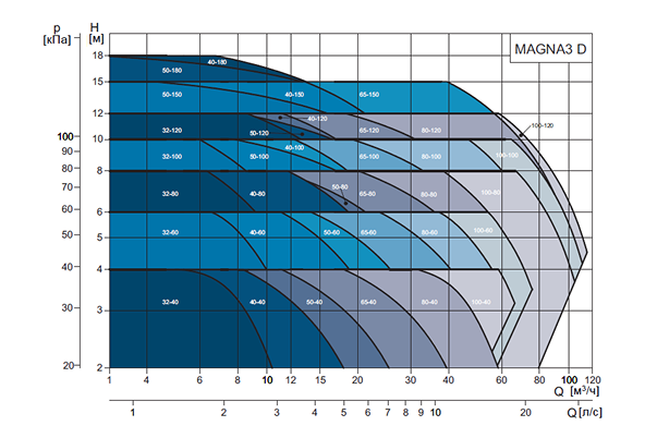 Рабочий диапазон MAGNA3 D в сдвоенном режиме