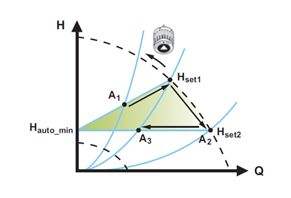 Режим управления AUTO ADAPT