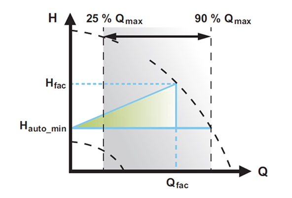 Режим управления FLOW ADAPT