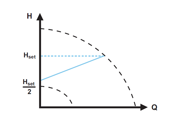 Пропорциональное давление