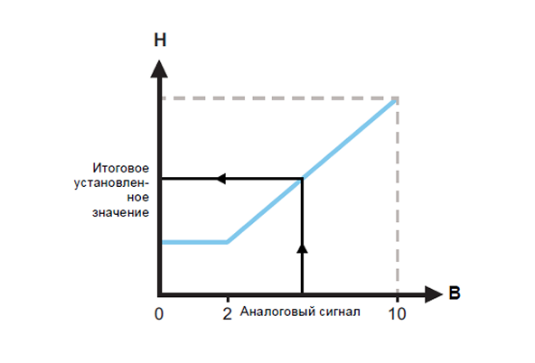 Линейная функция с минимальной характеристикой, 0-10 В