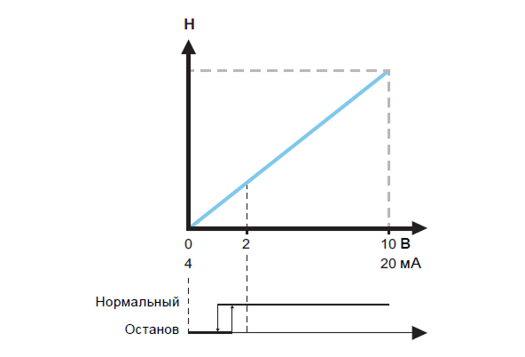 Линейная с остановом, 0-10 В