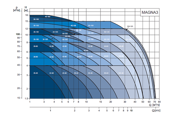 Рабочий диапазон MAGNA3