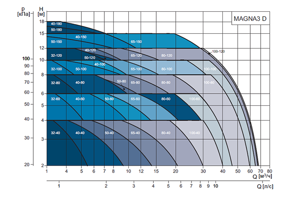 Рабочий диапазон MAGNA3 D в одиночном режиме