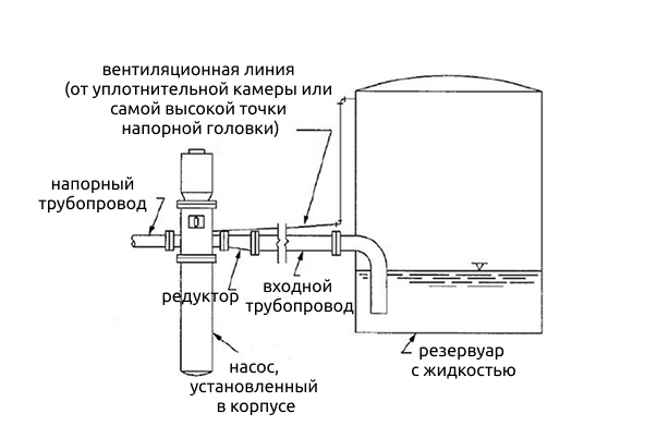 пример насосов типа IL