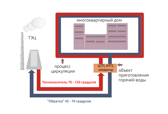 Сетевые насосы