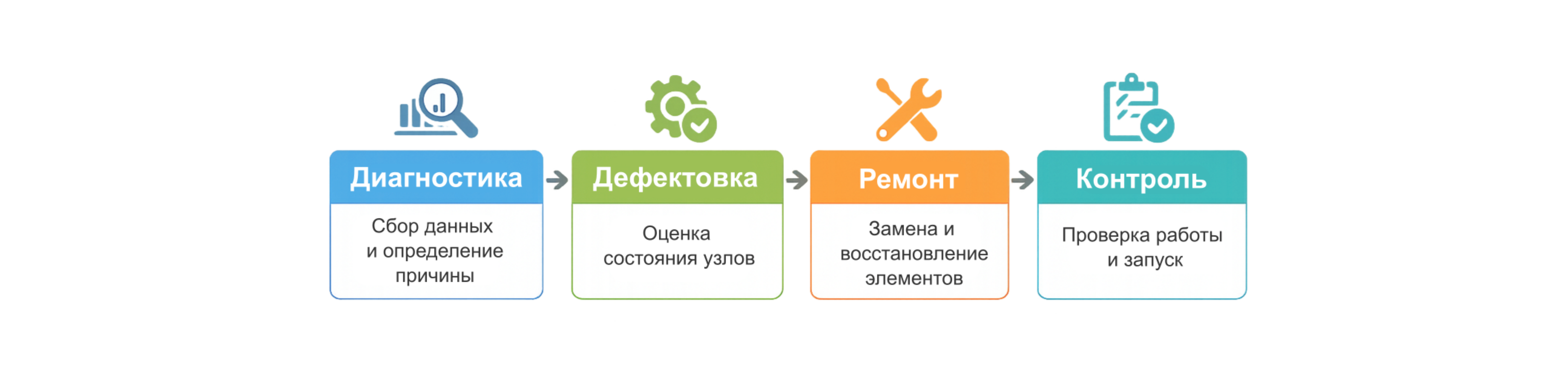 Схема процесса сервиса Grundfos