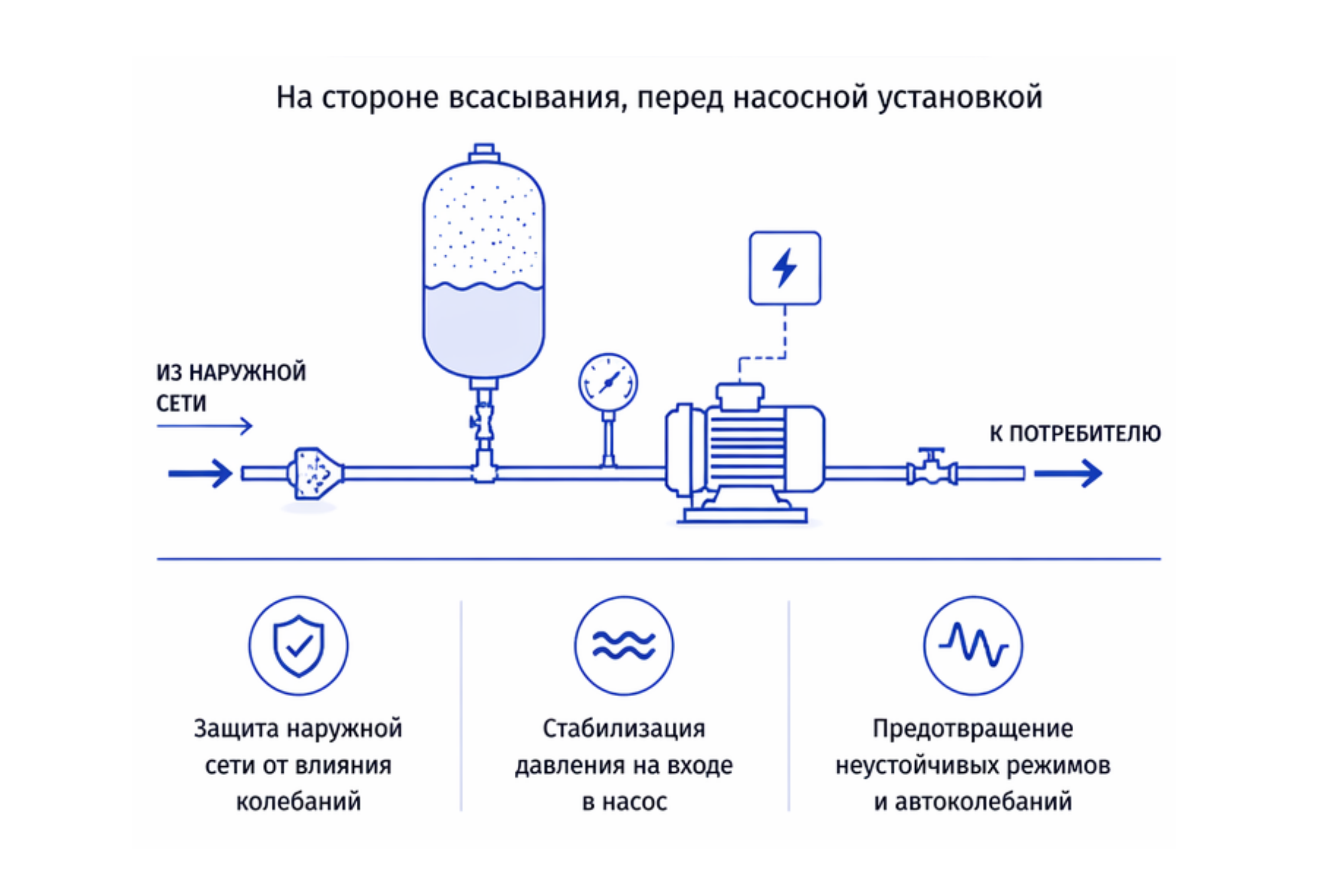 Мембранный бак перед насосной установкой на всасывании схема подключения