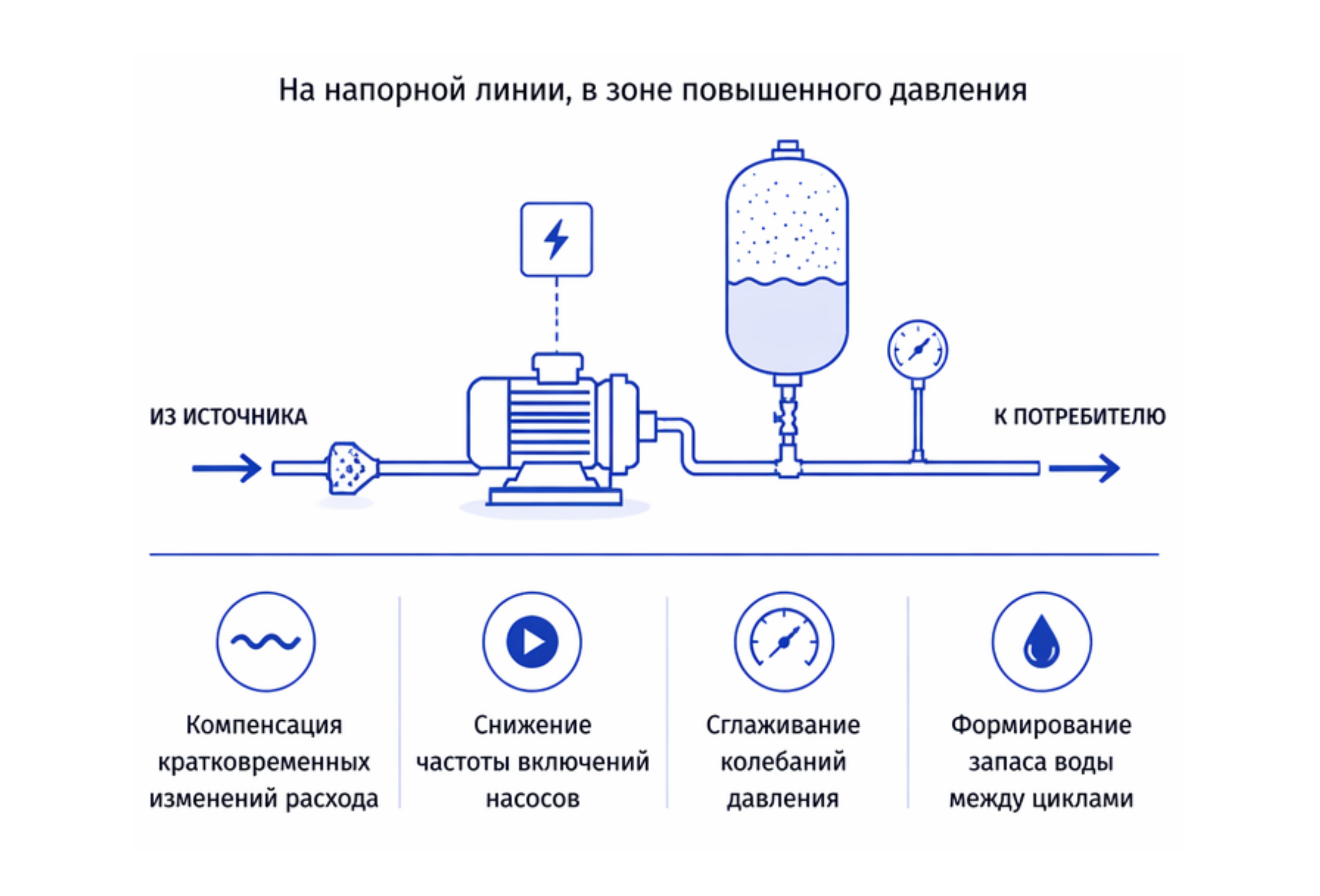Мембранный бак на напорной линии после насосной установки схема подключения