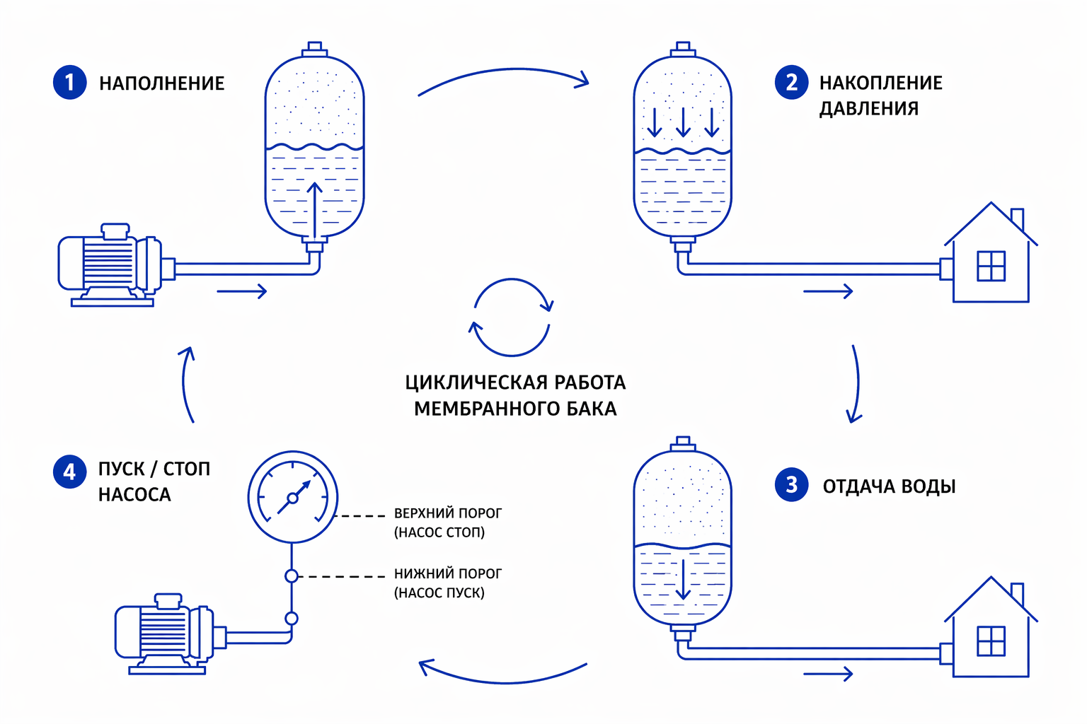 Работа мембранного бака в системе водоснабжения