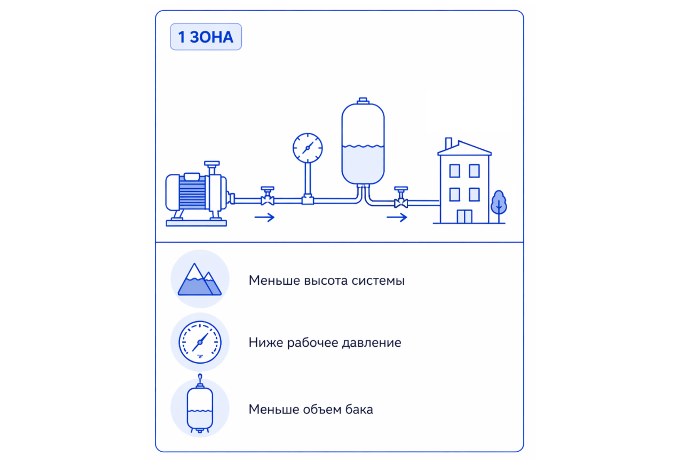 Расчет объема мембранного бака для зоны водоснабжения при высоте 56 метров