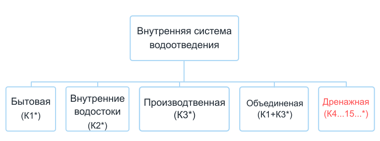 Схема классификации систем водоотведения зданий по СП 30.13330.2020