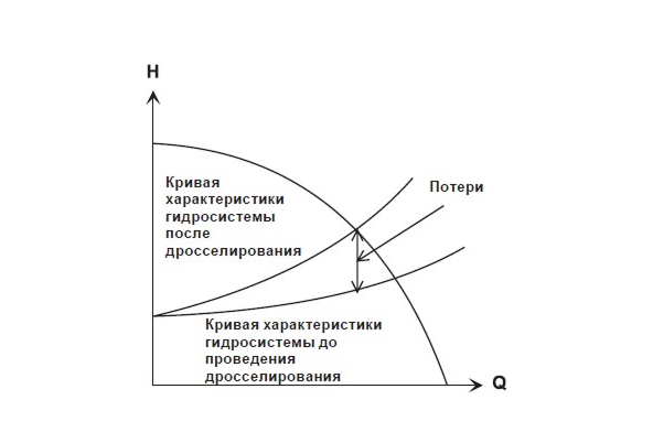 Регулирование подачи