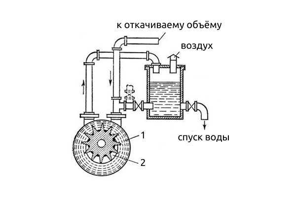 Вакуум-насосы